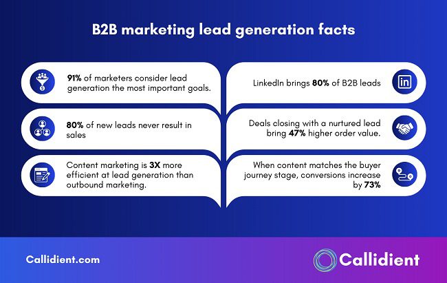 B2B Marketing Agency | Lead Generation | Content Marketing