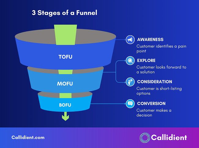 How to Run a Full-Funnel B2B Marketing Campaign with Examples