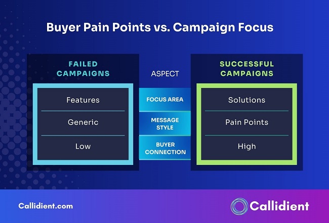 Buyer Pain Points vs. Campaign Focus