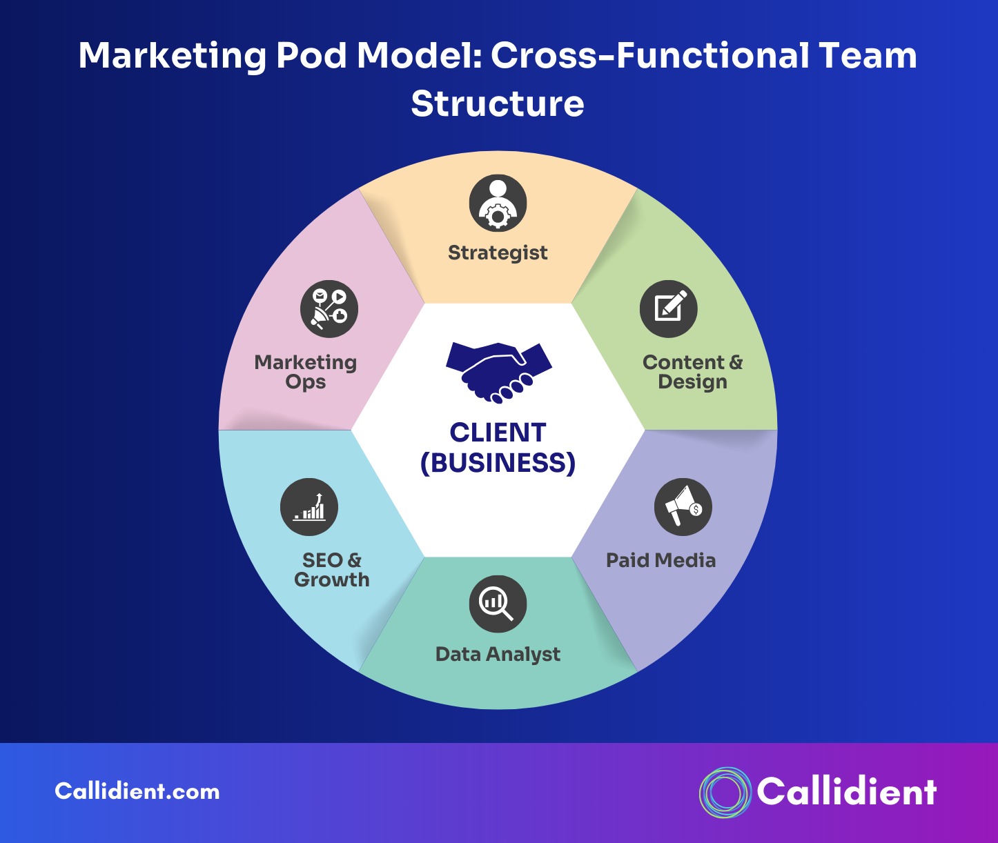 Marketing Pod Model Cross-Functional Team Structure