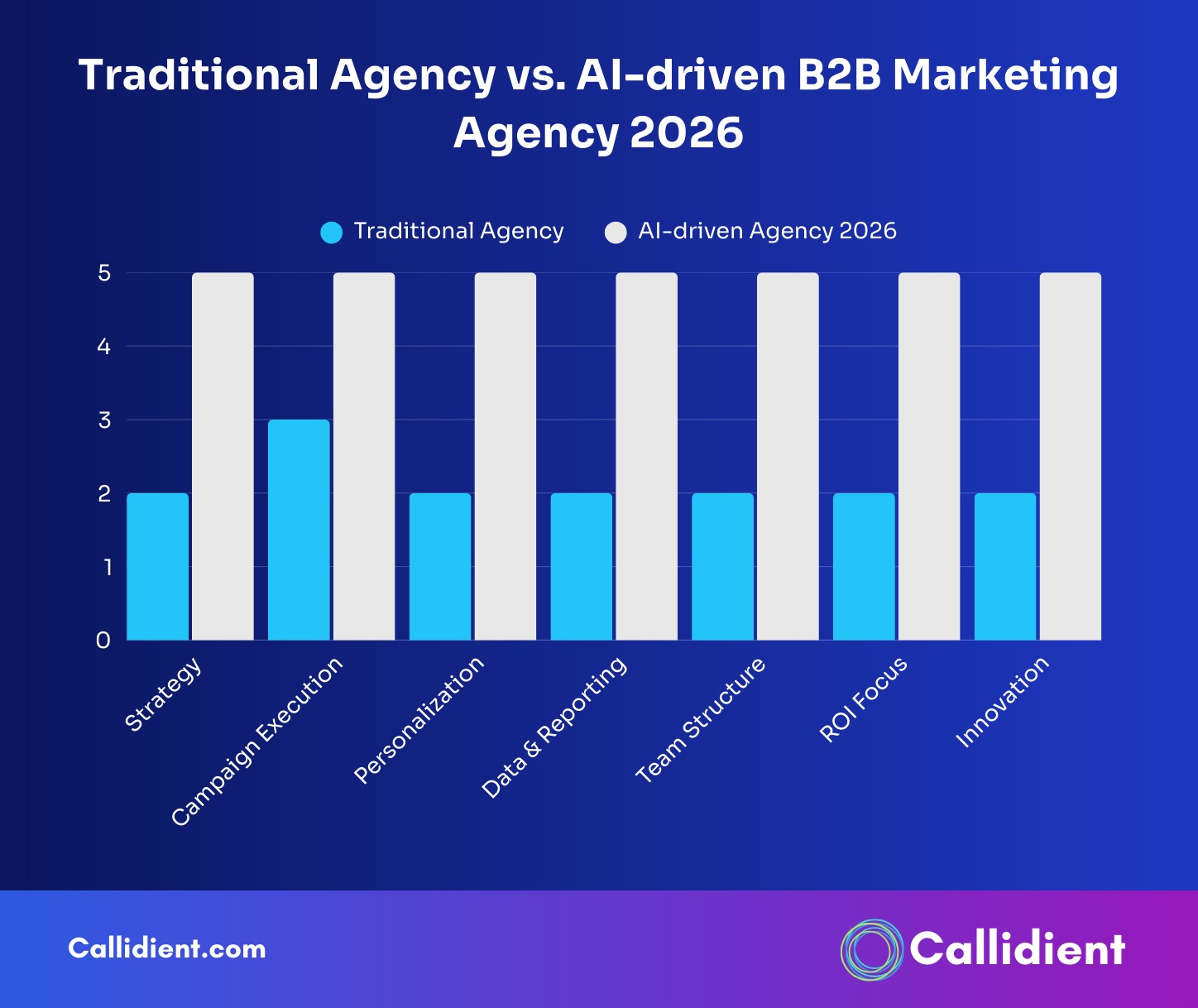 Traditional Agency vs. AI-driven B2B Marketing Agency