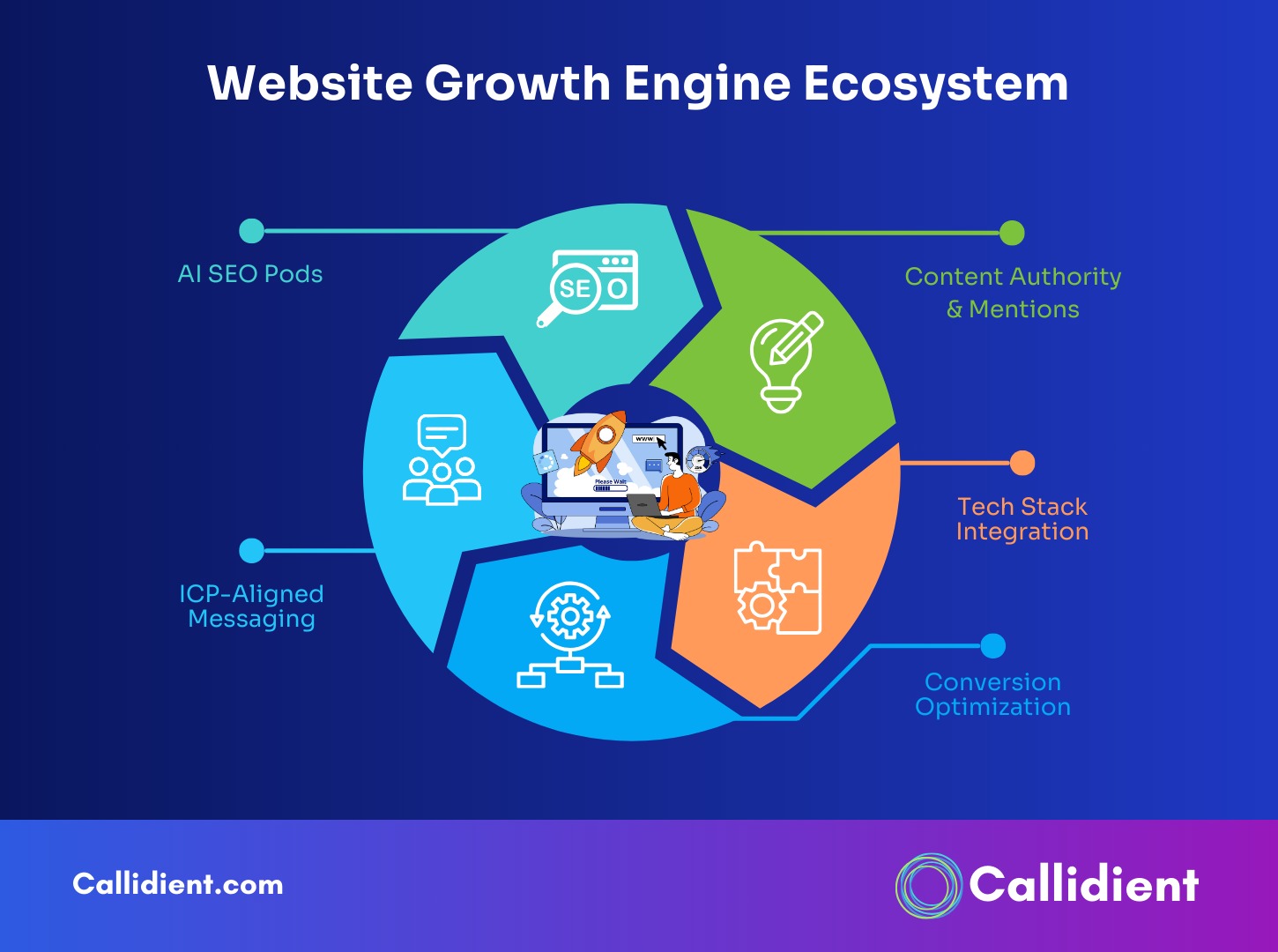 Website Growth Engine Ecosystem