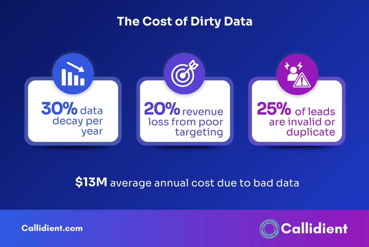 Cost of Dirty Data
