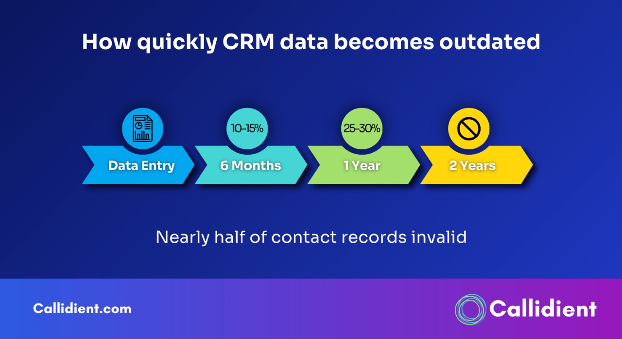 How Quickly CRM Data Become Outdated