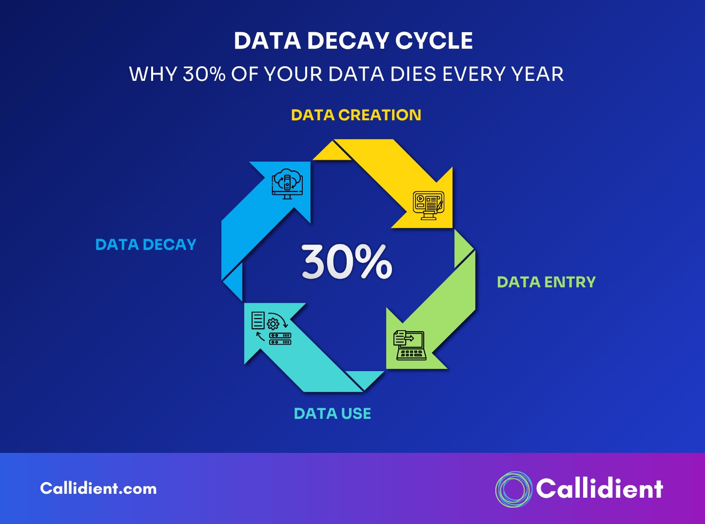 Data Decay Cycle